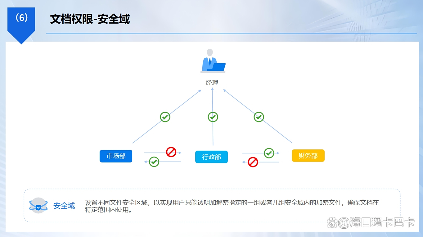 什么是DLP数据防泄漏系统?DLP数据防泄露系统有哪些?快码住(图3) undefined
