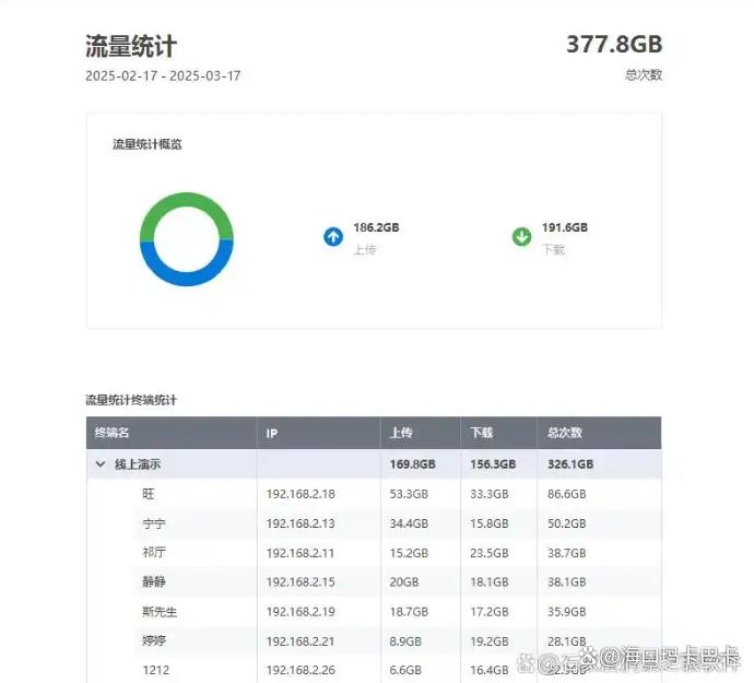 上网行为管理软件有哪些?七款超实用的上网管理软件分享,收藏啦(图4) 上网行为管理软件有哪些?七款超实用的上网管理软件分享,收藏啦(图4)