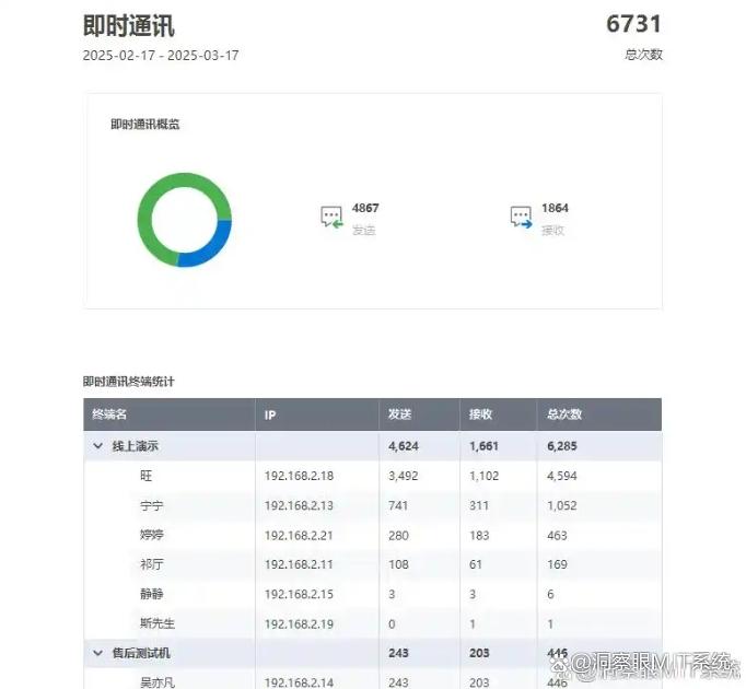 怎么监控员工上网行为?推荐七款实用的上网监控软件,25 年最新(图3) 怎么监控员工上网行为?推荐七款实用的上网监控软件,25 年最新(图3)