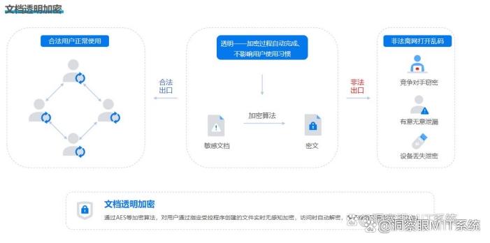 如何防止数据泄密?数据防泄密的6个方法教给你,保护数据安全!(图3) 如何防止数据泄密?数据防泄密的6个方法教给你,保护数据安全!(图3)