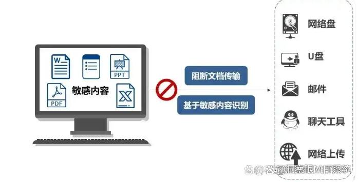 数据防泄密软件七大排行榜盘点,2025年最新推荐,你适合哪个?(图3) 数据防泄密软件七大排行榜盘点,2025年最新推荐,你适合哪个?(图3)