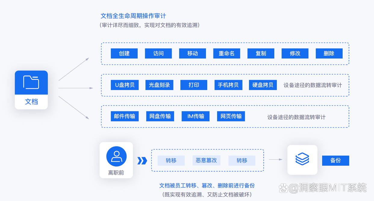 公司文档怎么防止泄密?交给这七款文档防泄密软件,保护公司机密(图3) 公司文档怎么防止泄密?交给这七款文档防泄密软件,保护公司机密(图3)