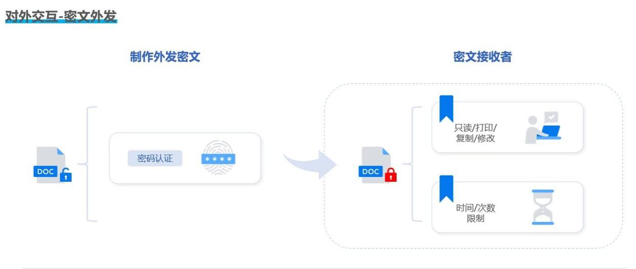 你的CAD图纸,正在“裸奔”吗?5个绝招,保护CAD图纸安全(图4) 你的CAD图纸,正在“裸奔”吗?5个绝招,保护CAD图纸安全(图4)