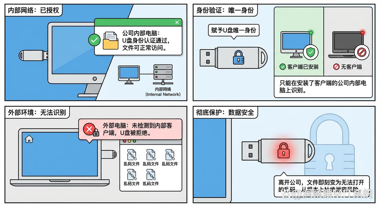 如何给U盘加密？五款U盘加密软件分享，你看好哪个？(图6)