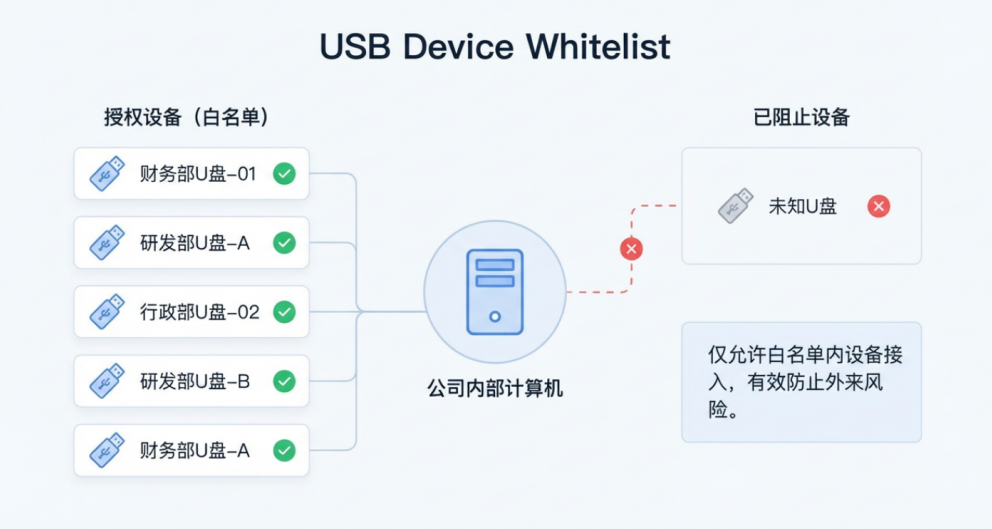 U 盘防泄密软件怎么挑?2026 整理 6 款工具,企业选型直接抄作业(图3) U 盘防泄密软件怎么挑?2026 整理 6 款工具,企业选型直接抄作业(图3)