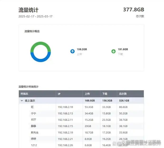 上网行为监控软件有哪些?推荐七款上网行为监控软件,快收藏了(图4) 上网行为监控软件有哪些?推荐七款上网行为监控软件,快收藏了(图4)