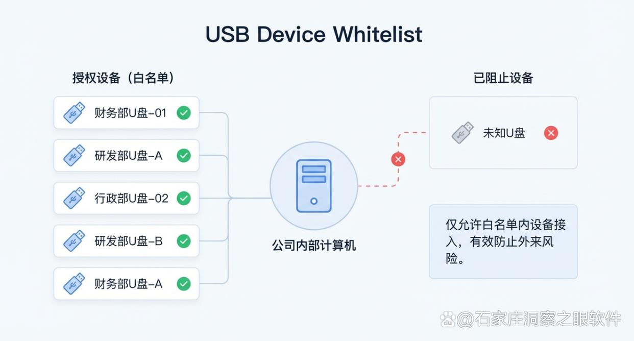 USB端口管控软件怎么选?6款实用的USB端口管控软件推荐,助你轻松管控USB端口(图3) USB端口管控软件怎么选?6款实用的USB端口管控软件推荐,助你轻松管控USB端口(图3)