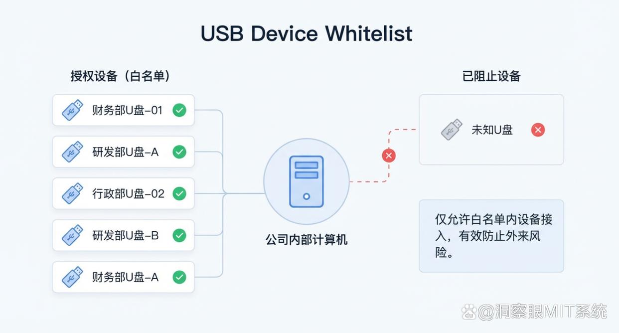 USB端口管控怎么整?分享五个简单又易操作的小措施,建议收藏了(图2) USB端口管控怎么整?分享五个简单又易操作的小措施,建议收藏了(图2)