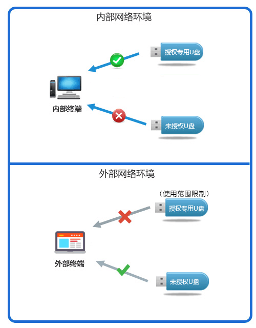 USB 端口管控有哪些方法?5 个实操小技巧,轻松管控 USB 端口(图2) USB 端口管控有哪些方法?5 个实操小技巧,轻松管控 USB 端口(图2)