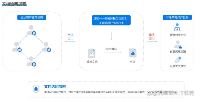 企业防泄密软件排行|6 款超好用公司文件加密软件,运维必藏(图2) 企业防泄密软件排行|6 款超好用公司文件加密软件,运维必藏(图2)