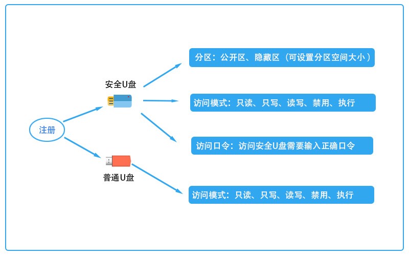 USB 端口如何管控?6 个 USB 端口管控技巧,杜绝私自拷贝文件(图4) USB 端口如何管控?6 个 USB 端口管控技巧,杜绝私自拷贝文件(图4)