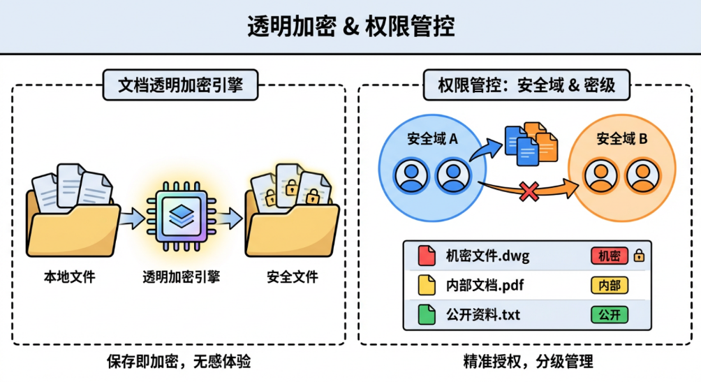 怎么防止数据泄密?5 个实用防泄密方法,守住核心业务数据(图2) 怎么防止数据泄密?5 个实用防泄密方法,守住核心业务数据(图2)