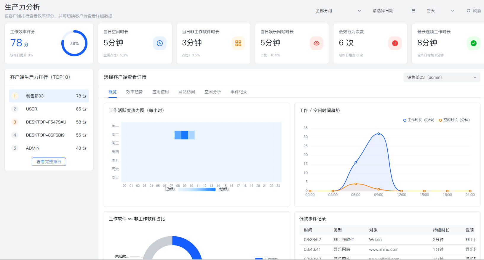 员工上网行为监控软件有哪些?2026 分享 6 款软件,分分钟码住(图4) 员工上网行为监控软件有哪些?2026 分享 6 款软件,分分钟码住(图4)
