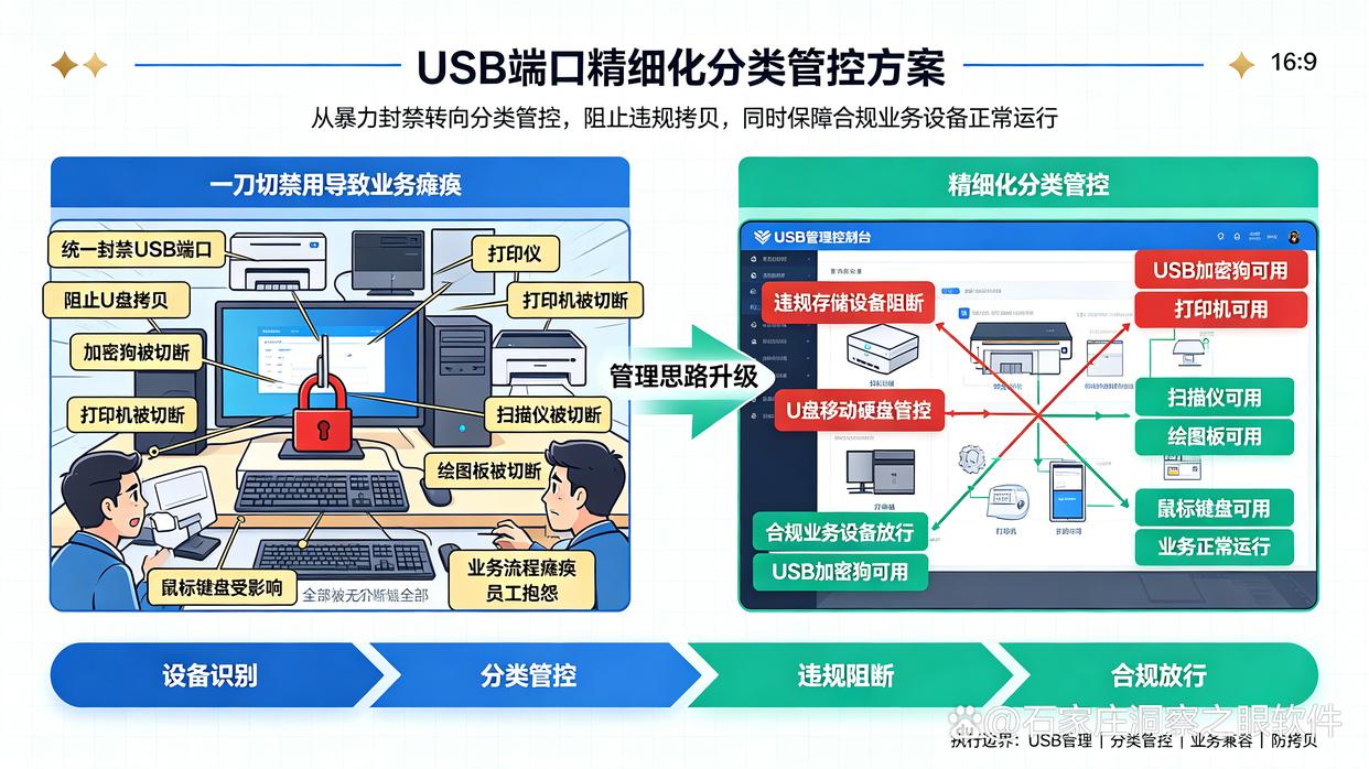 有些设备通过 USB 工作,怎样避免被统一禁用?推荐六款USB端口管控,26最新(图1) 有些设备通过 USB 工作,怎样避免被统一禁用?推荐六款USB端口管控,26最新(图1)