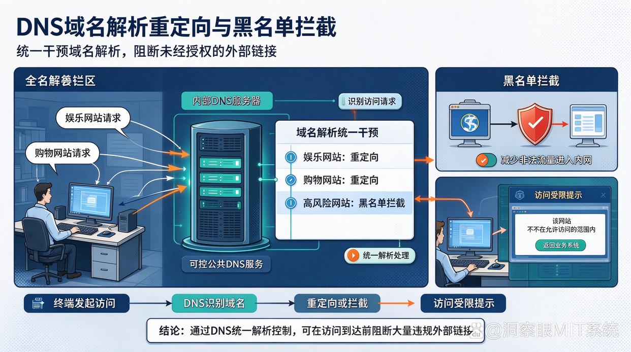 能否按网站类别设置允许或禁止访问?推荐六个网站管控措施,建议码住(图7) 能否按网站类别设置允许或禁止访问?推荐六个网站管控措施,建议码住(图7)