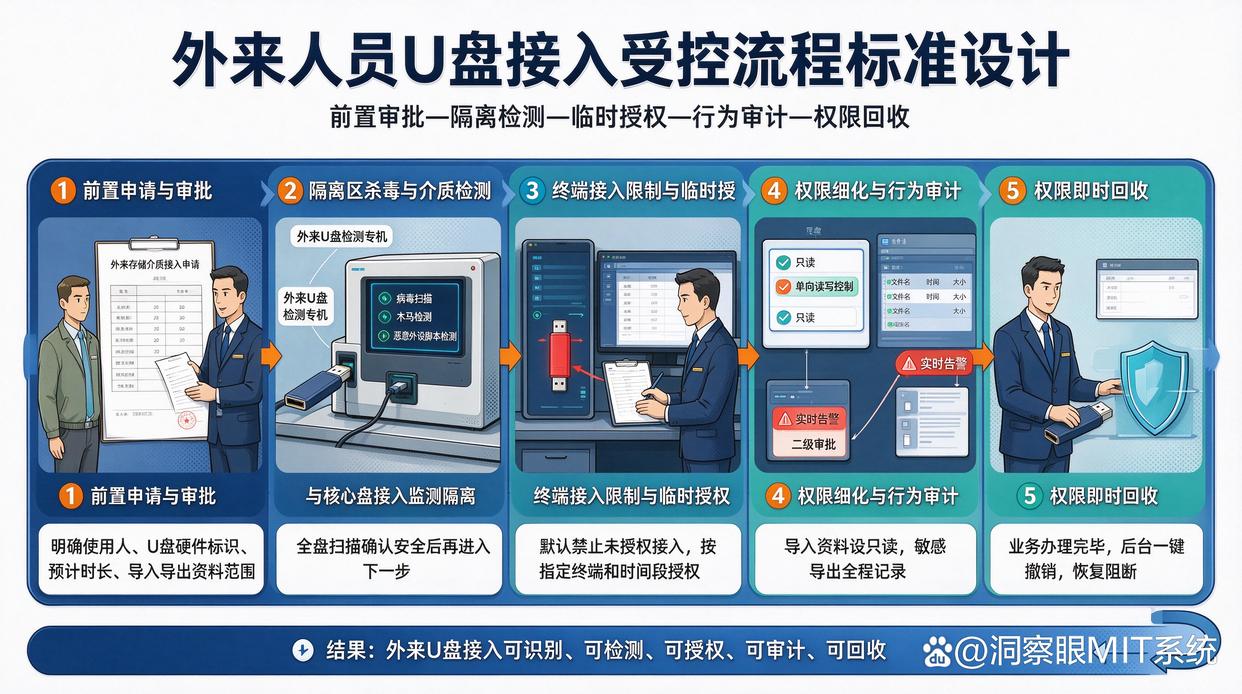 外来人员带 U 盘到公司导资料，如何安排受控流程？推荐几个管理软件，快收藏(图2)