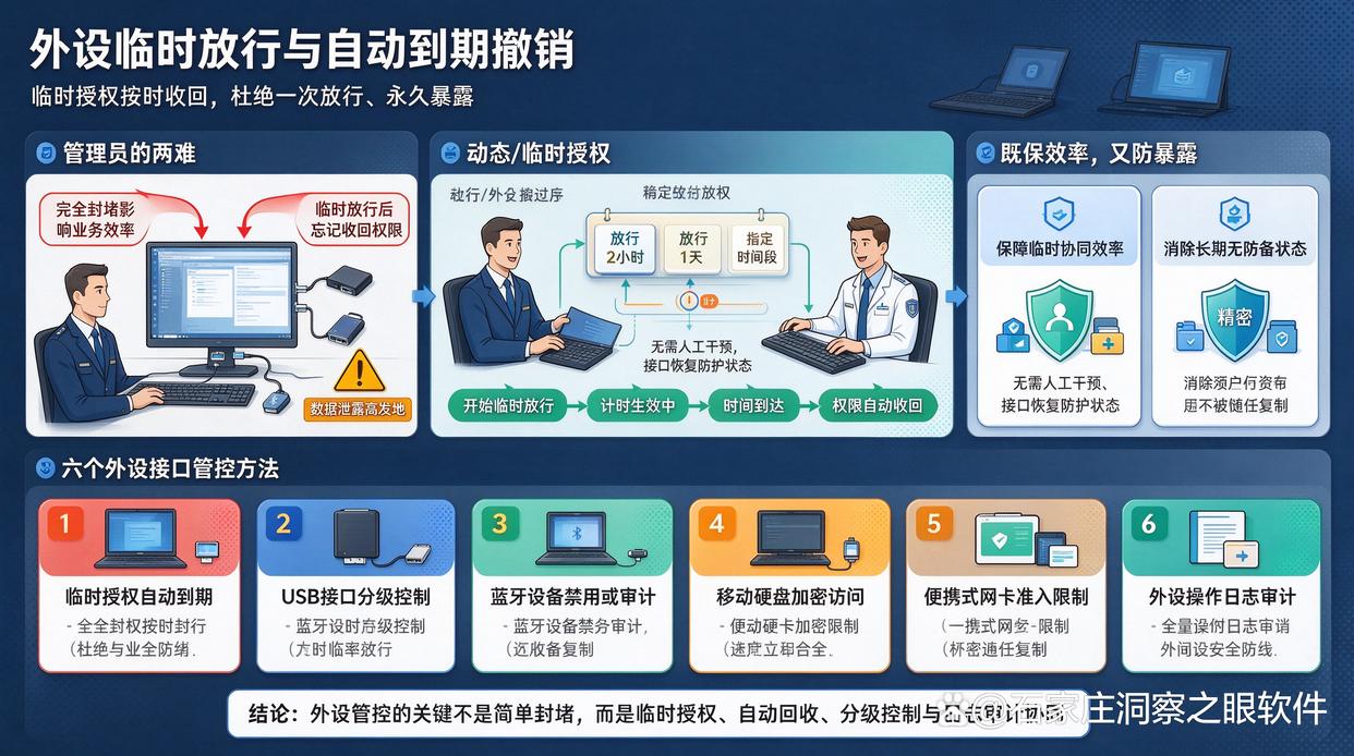 外设临时放行是否支持自动到期撤销?分享六个管控外设接口的小措施,码住(图1) 外设临时放行是否支持自动到期撤销?分享六个管控外设接口的小措施,码住(图1)