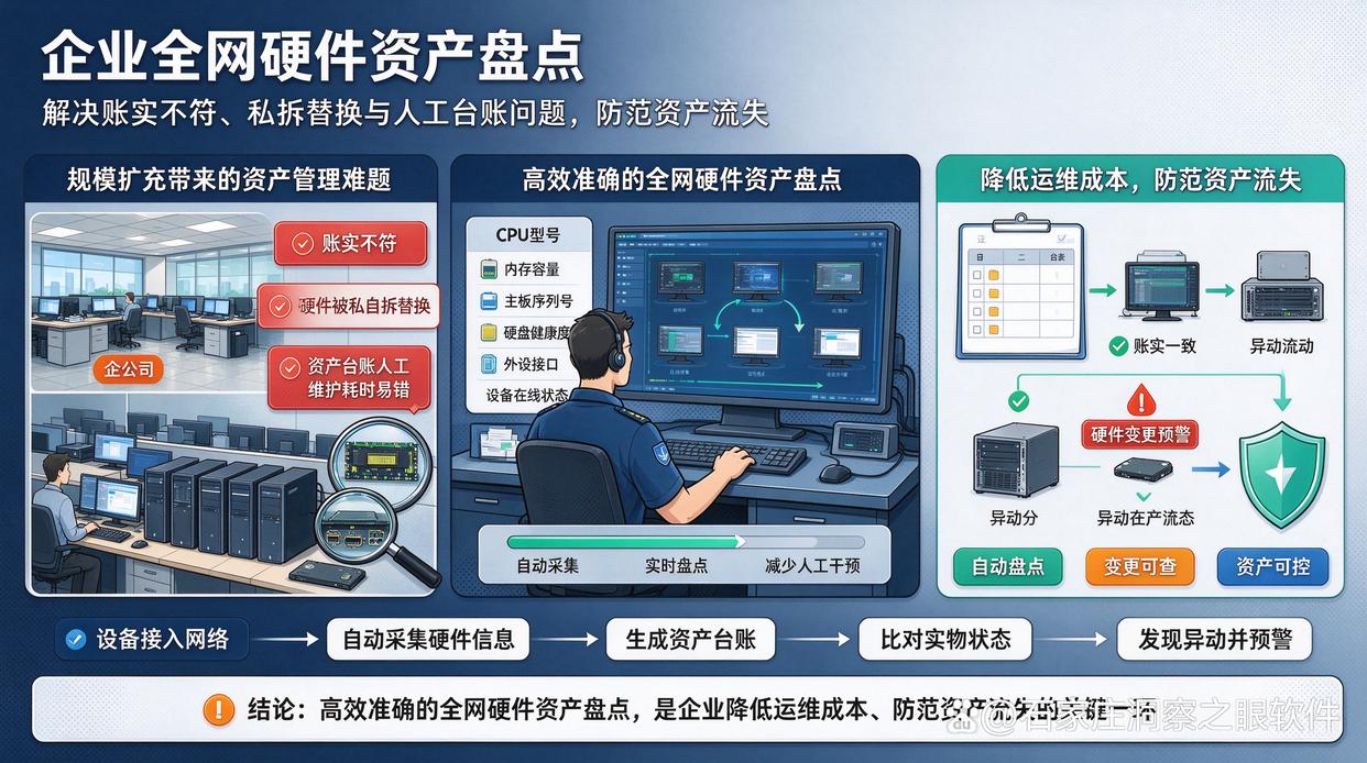 需要统一盘点硬件资产,如何挑选终端管理软件?推荐七款终端管理软件,26最新(图1) 需要统一盘点硬件资产,如何挑选终端管理软件?推荐七款终端管理软件,26最新(图1)